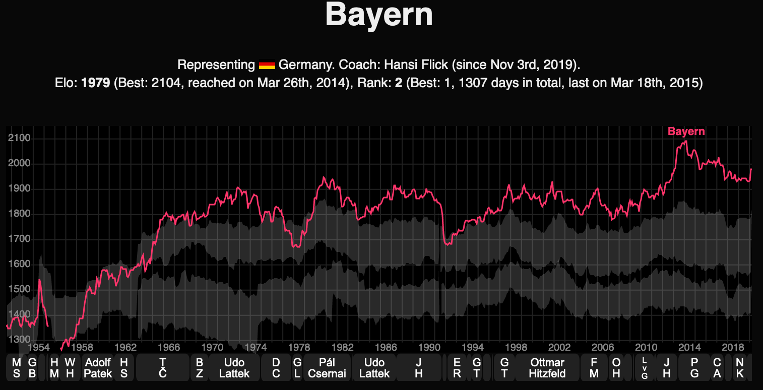 Historisches Elo Rating - Bayern München (clubelo.com)