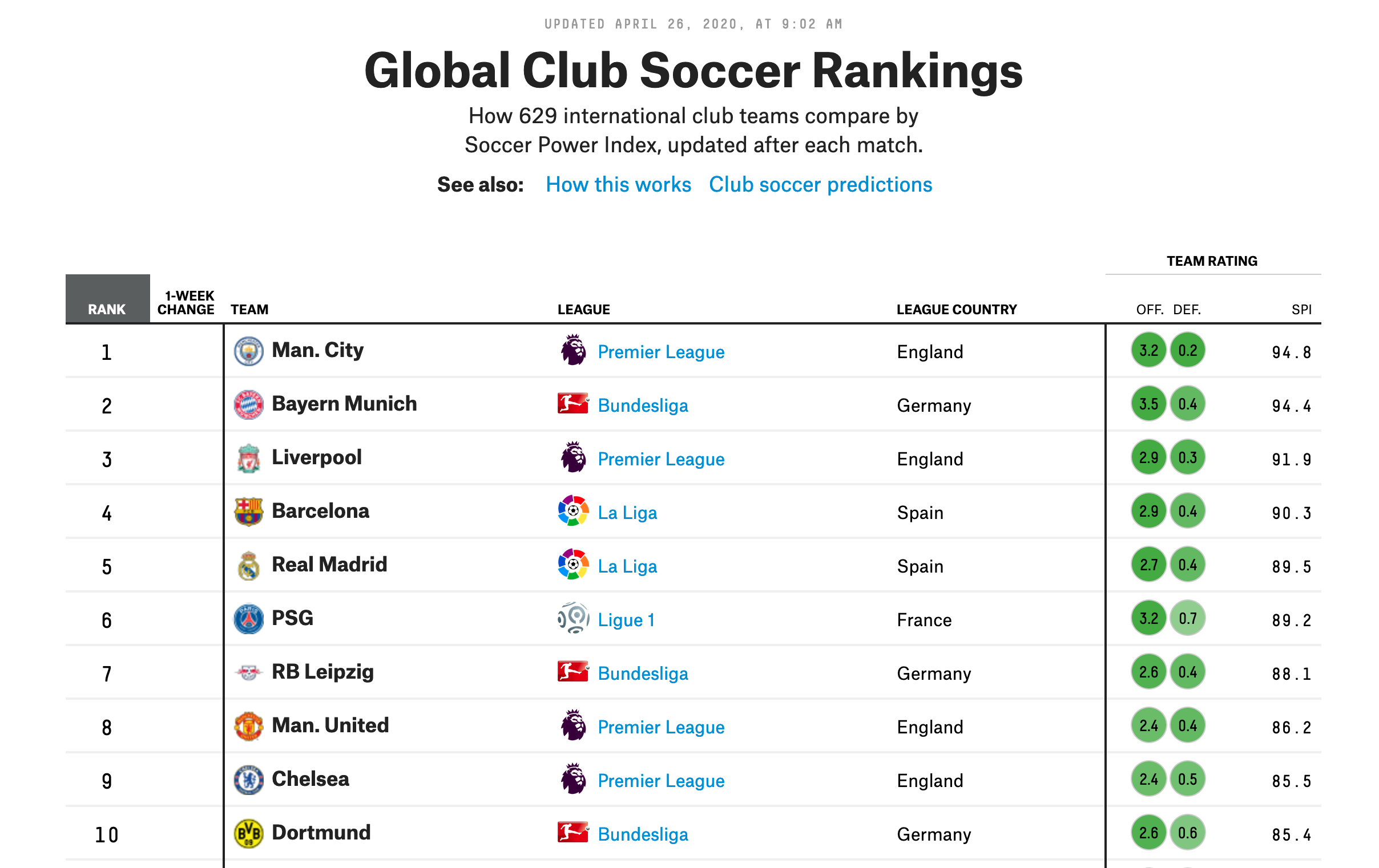 Top 10 des Global Club Soccer Rankings - April 2020 (fivethirtyeight.com)