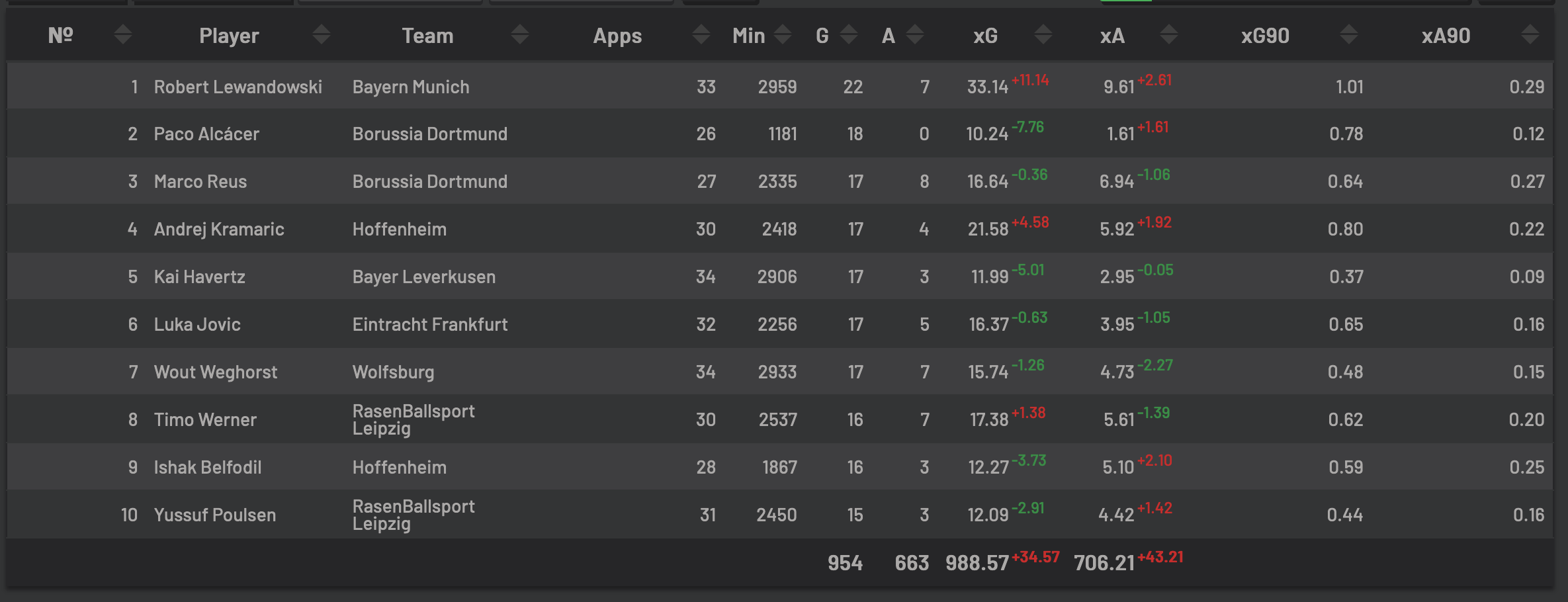 Topscorer der Bundesliga für die Saison 2018/2019 (Understat.com)