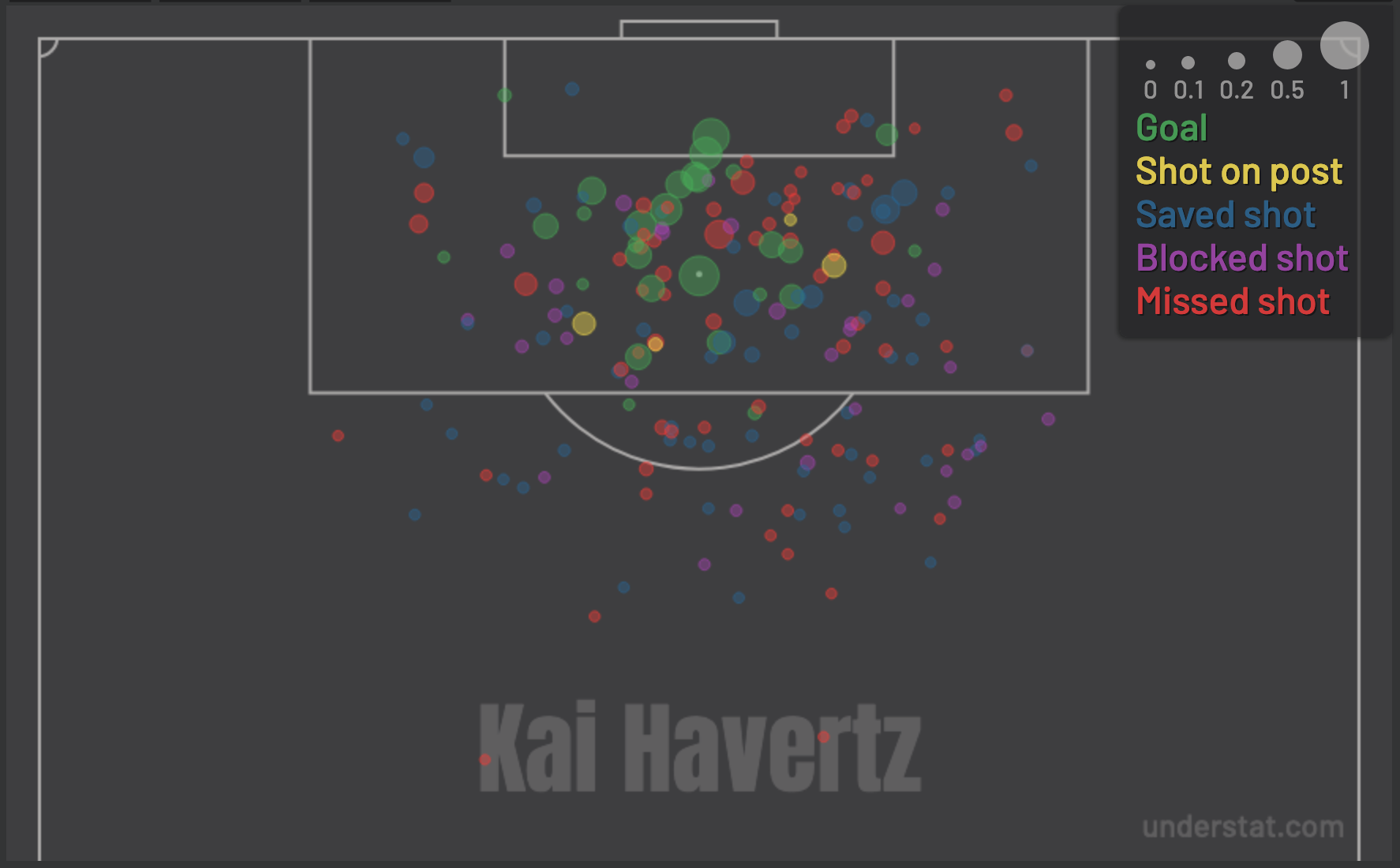 Shotmap für Kai Havertz (Understat.com)