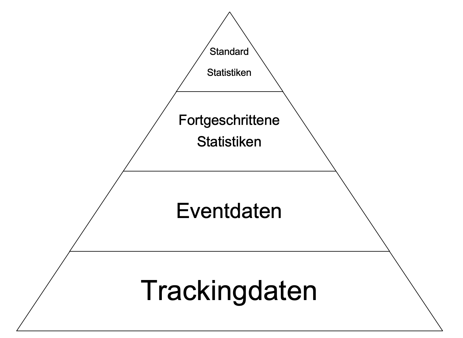 Schematische Darstellung von Datentypen