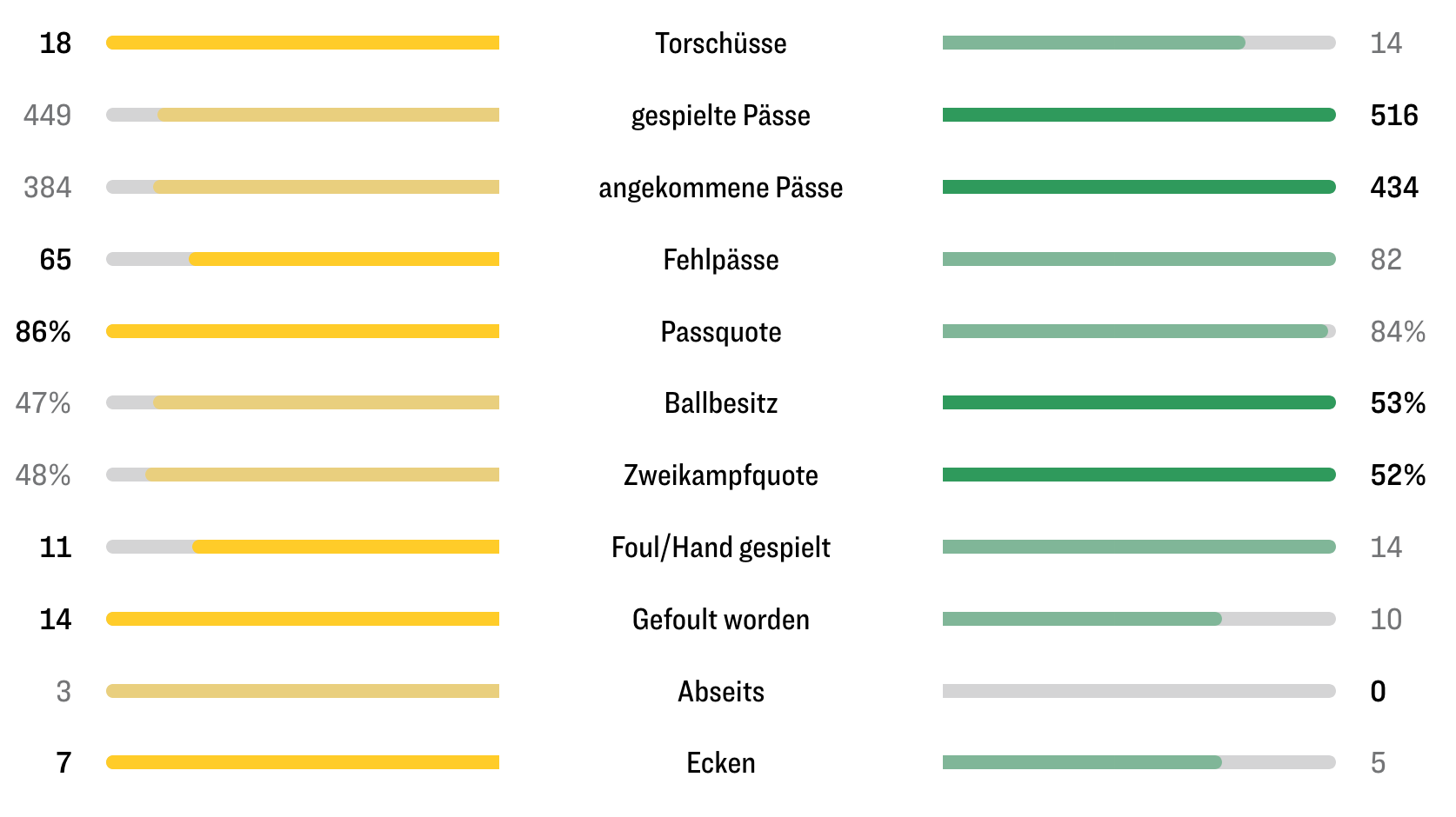 Spieldaten (kicker.de)