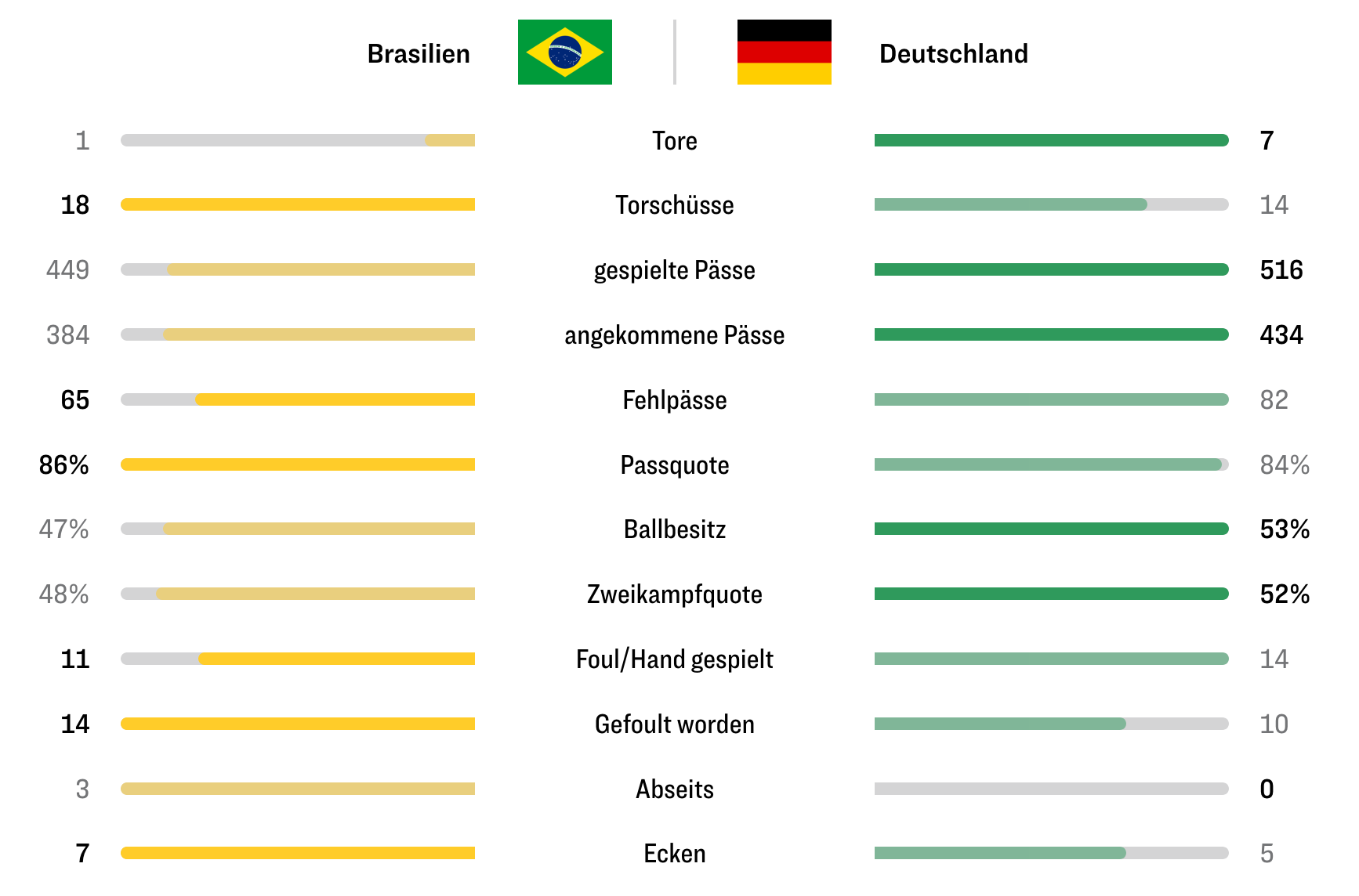 Statistiken Brasilien - Deutschland (WM 2014, kicker.de)