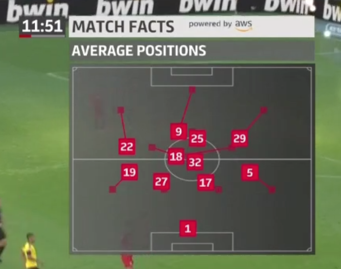 Durschnittliche Positionierung des FC Bayern in der 12. Spielminute