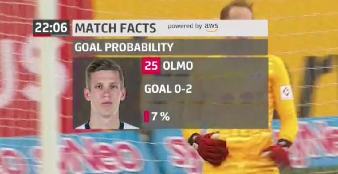 xG-Wert für Dani Olmo’s 2:0 gegen Hoffenheim